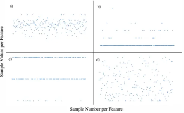 Fig. 1. Four features represented as scatter-plot; a) Feature: UC, b) Feature: Nzeros, c) Feature: Variance, d) Feature: Width