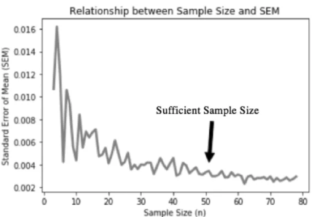 Fig. 2. The standard error of mean was measured for each number of times the ex- ex-periment was run to determine an appropriate sample size for statistical analysis
