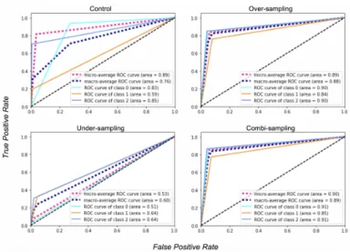 Fig. 4. Receiver operator characteristic (ROC) curves extracted from the last trial of each re-sampling experiment