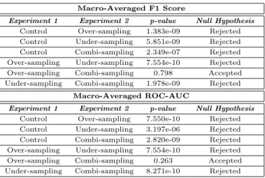 Table 2 shows the results of the statistical analysis made using the Wilcoxon signed-rank test for a difference between the performance evaluations of each re-sampling technique