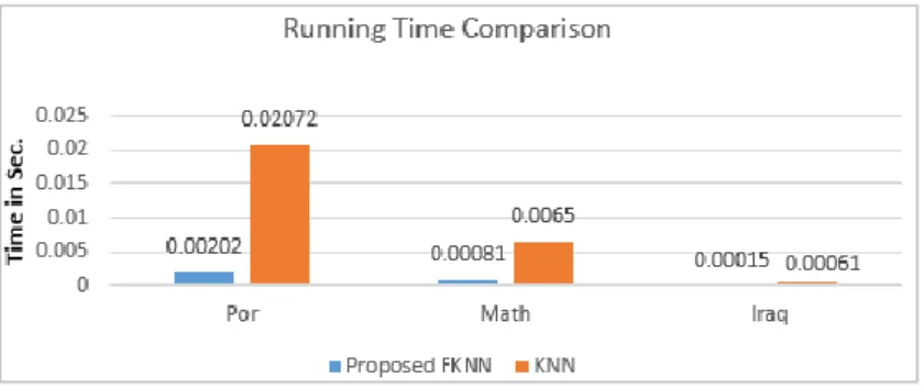 Table 3 shows a comparison  of the proposed FKNN  with the research  work of [24]. This research  uses  Por  dataset  from  UCI  to  predict  student  performance  based  on  eight  features  G2, G1,  failures,  higher,  Medu,  school,  studytime,  Fedu