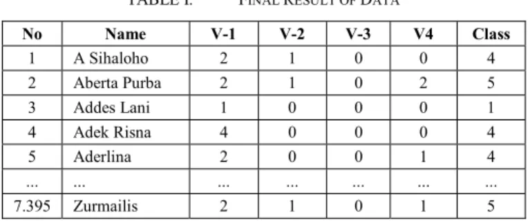 TABLE I.   F INAL  R ESULT OF  D ATA