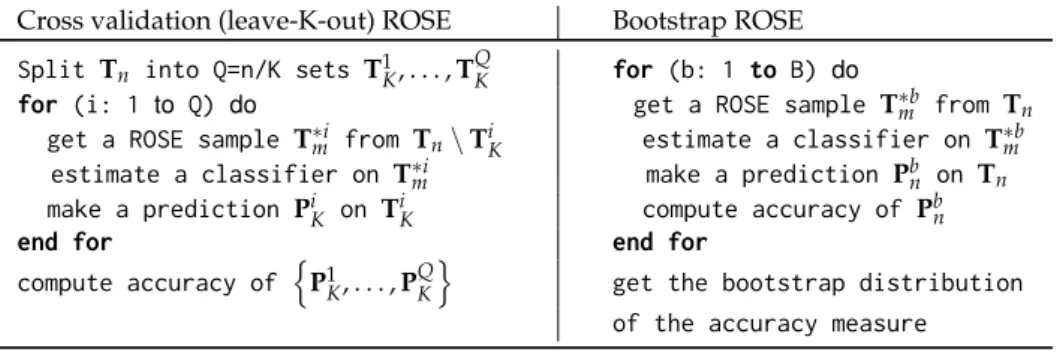 Table 1: Pseudo-code of the alternative uses of ROSE for model assessment.