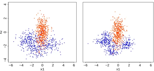 Figure 2: Illustration of hacide.train data balanced by ROSE. Left panel: all arguments of function ROSE have been set to the default values