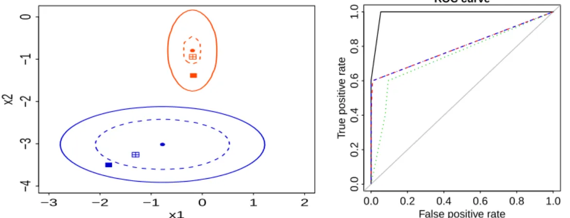 Figure 3: Left panel: a zoomed view of two selected points of the hacide.train data, the contour within which the ROSE artificial data are generated with probability 0.95 and an example of artificial points generated