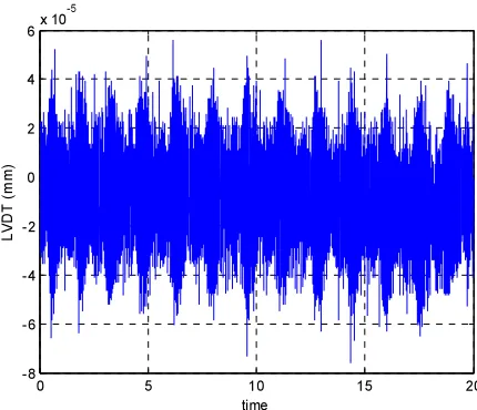 Figure 3: Typical value of noise associated with a displacement signal for a LVDT sensor