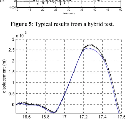 Figure 6: Comparison between command signal (calculated) and returned (measured) signal