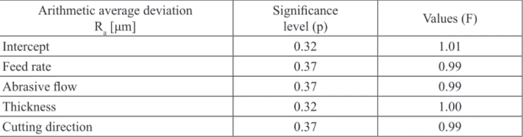 Table 1. Final results from variance analysis of arithmeticaverage deviation R a  for  MDF boards