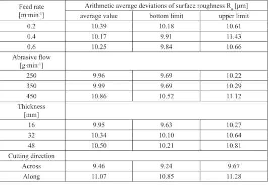 Table 3. Arithmetic average deviations R a  for OSB board Feed rate