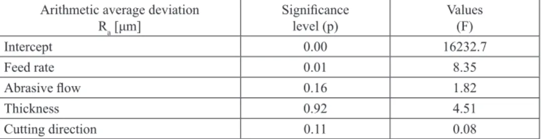 Table 4. Summary results of variance analysis for arithmetic average deviation  R a  for plywood