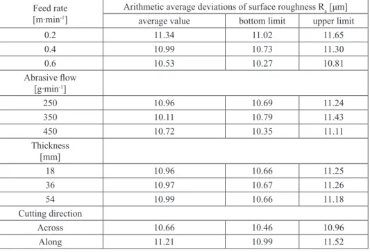 Table 5. Arithmetic average deviations R a  for plywood Feed rate
