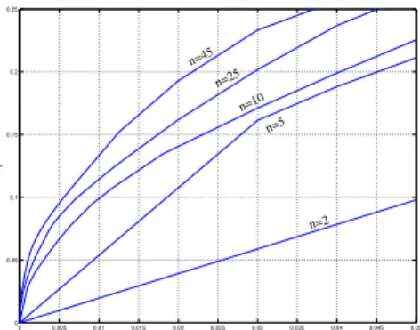 Fig. 1. Linear programming upper bound on λ as a function of p. Uniform X and Y connected by the BSC(δ), δ = 0.3.