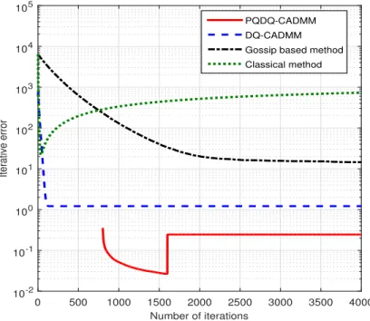 Fig. 3.1: Iterative error versus iterations where each plotted value is the average of 1000 runs.