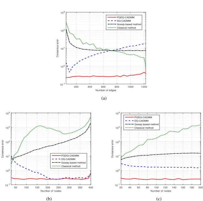 Fig. 3.2: Consensus error of the four algorithms where ∆ = 1 and the plotted values are the average of 100 runs; (a) fixing n = 50 and varying m ∈ [49, 1225], (b) fixing m = 400 and varying n ∈ [29, 399], (c) fixing 2m n = 10 and varying n ∈ [20, 200].