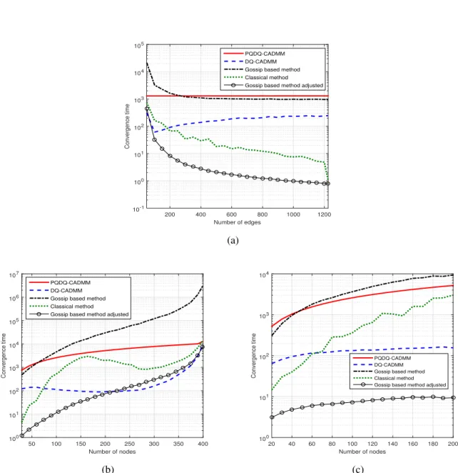 Fig. 3.3: Convergence time of the four algorithms where ∆ = 1 and the plotted values are the average of 100 runs; (a) n = 50 and m ∈ [49, 1225], (b) m = 400 and n ∈ [29, 399], (c) 2m n = 10 and n ∈ [20, 200].