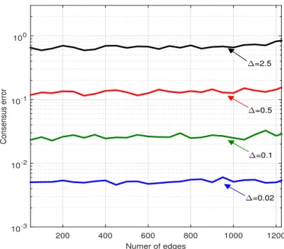 Fig. 3.4: Consensus error of PQDQ-CADMM with different quantization resolutions, i.e., ∆ ∈ {0.02, 0.1, 0.5, 2.5}, for n = 50 and m ∈ [49, 1225]; each plotted value is the average of 100 runs.