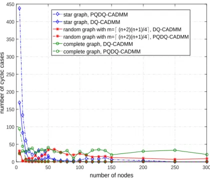 Fig. 3.5: Number of cyclic cases in 10 4 trials.