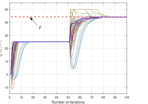 Fig. 4.1: Trajectories of EBQ-CADMM; n = 50, m = 100, L = n 2 , ∆ = 1, ρ = 0.5, and r i ∼ (n, n 2 ).