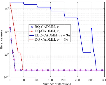 Fig. 4.2: Iterative errors of BQ-CADMM, EBQ-CADMM, and DQ-CADMM. n = 75, m = 200, L = n 2 , ∆ = 1, ρ = 0.5, and r i ∼ N (0, n 2 ).