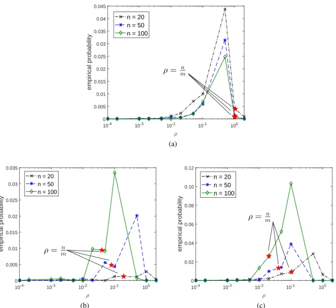 Fig. 4.3: Empirical probability of cyclic case of BQ-CADMM in 10, 000 runs; r i ∼ N (0, 100)+r 0 with r 0 ∼ N (0, 25), L = 30 and ∆ = 1