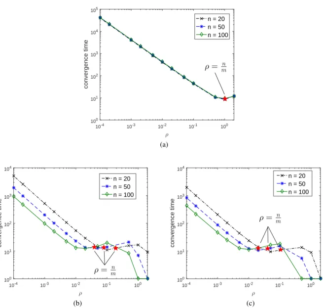 Fig. 4.4: Convergence time of BQ-CADMM where each plotted value is the average of 10, 000 runs; r i ∼ N (0, 100) + r 0 with r 0 ∼ N (0, 25), L = 30 and ∆ = 1