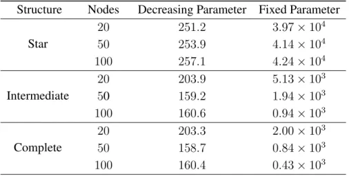 Table 4.1: Average convergence time of BQ-CADMM with and without using the decreasing strategy for parameter selection.