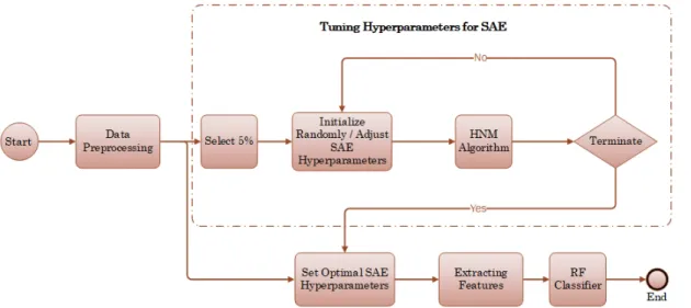 Figure 1. Architecture of the proposed IDS based on enhanced SAE and RF.