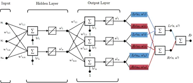 Figure 3. Example of sparse autoencoder approximation network.