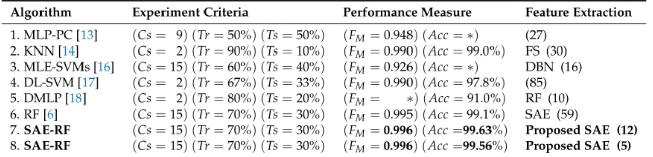 Table 2. Summary of the experimental results and comparison with other techniques.