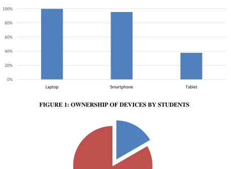 FIGURE 1: OWNERSHIP OF DEVICES BY STUDENTS 