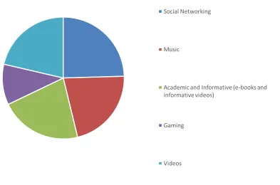 FIGURE 3: BEHAVIOURAL PATTERN OF STUDENTS 