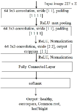 Figure 3. Simple CNN model 