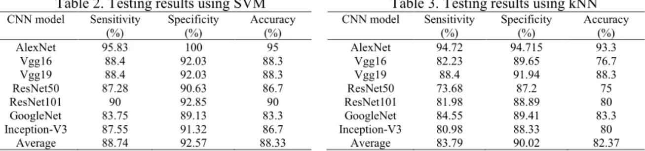 Table 2. Testing results using SVM  