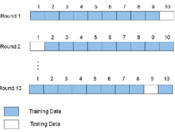 Figure 4. 10-fold cross-validation 