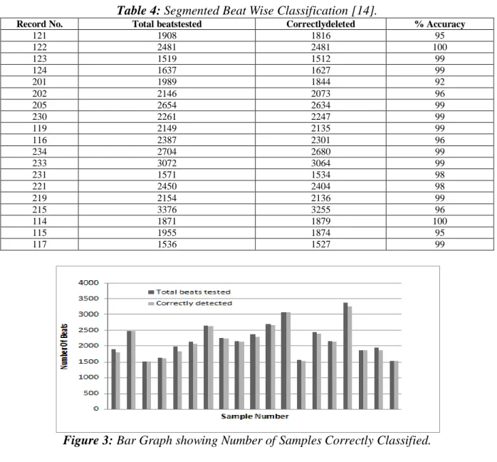 Table 3: Comparison of Various Method with Proposed Method Beat Wise Identification by  SVR