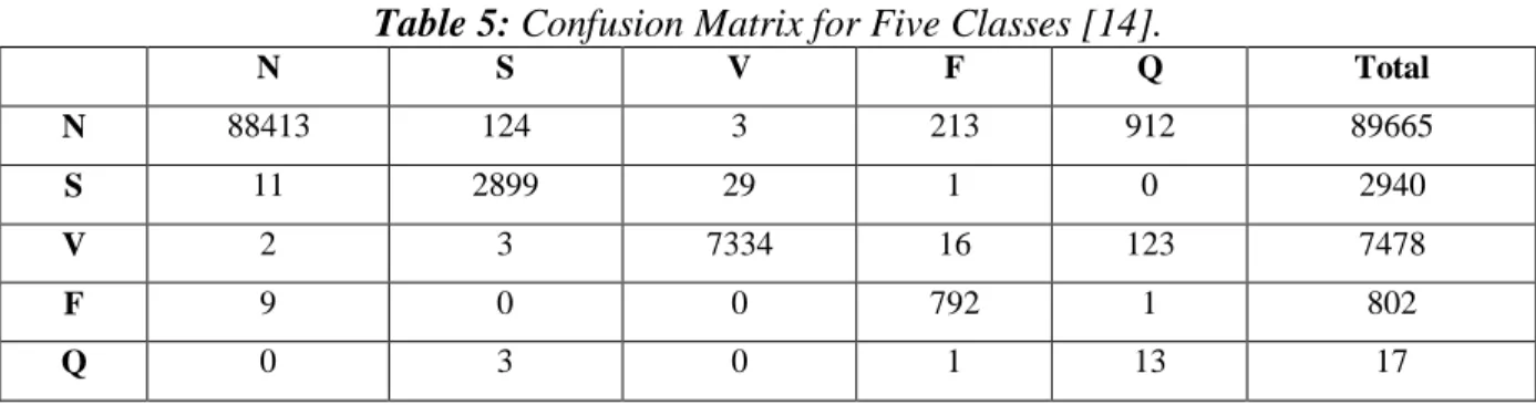 Table 5: Confusion Matrix for Five Classes [14].  N  S  V  F  Q  Total  N  88413  124  3  213  912  89665  S  11  2899  29  1  0  2940  V  2  3  7334  16  123  7478  F  9  0  0  792  1  802  Q  0  3  0  1  13  17  CONCLUSION 