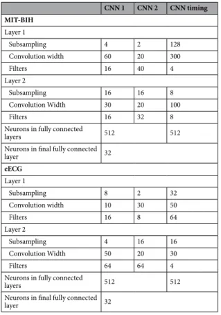 Table 2.  Results from the genetic algorithm after optimizing both on the MIT-BIH dataset and the eECG  dataset.