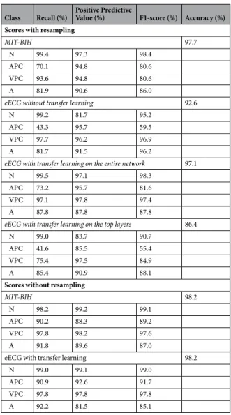 Table 3.  Scores for the parallel network for different datasets, testing methods with or without resampling the  datasets and different transfer learning techniques.