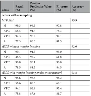 Table 5.  Scores for the deep CNN architecture proposed by Kachuee et al. 26 .