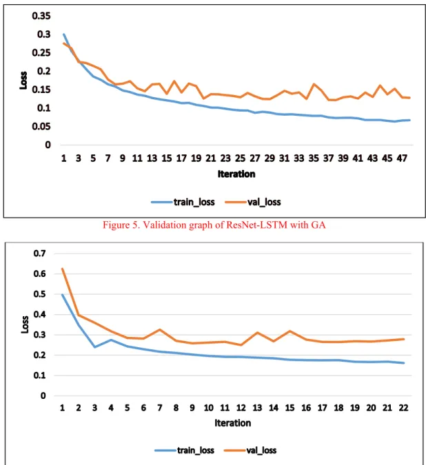 Figure 5. Validation graph of ResNet-LSTM with GA 