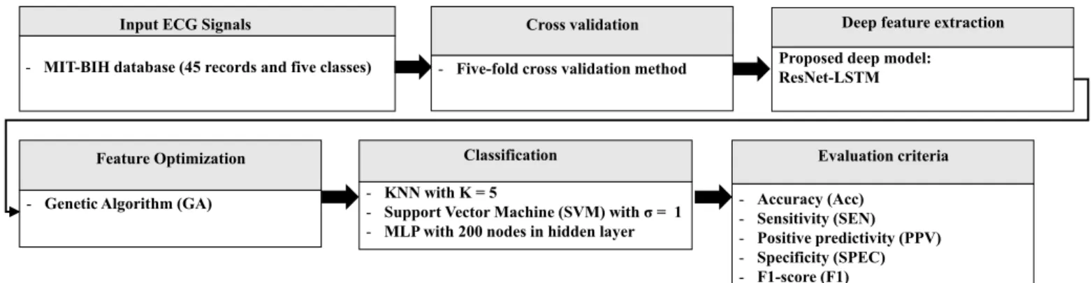 Fig. 2. Outline of proposed multi-tier deep learning model (DLM) However, an ECG recording to diagnose could extend to tens 