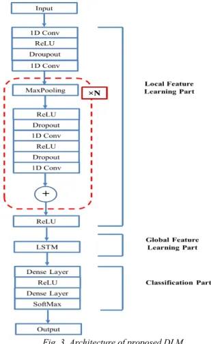 Fig. 3. Architecture of proposed DLM  2.  Global feature learning (GFL) unit 
