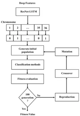 Table I. Choice of best parameters for GA-based  optimization 