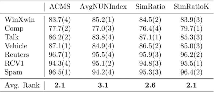 Table 5.1: AULC scores of the AvgNUNIndex, SimRatio, SimRatioK and ACMS algorithms.