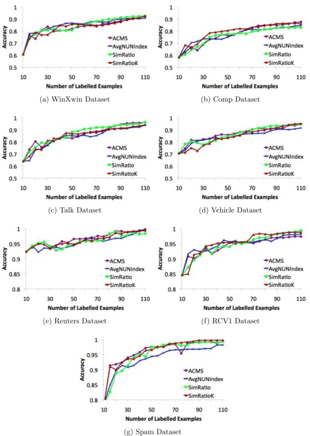 Figure 5.1: Comparison of individual confidence measures and ACMS as the selec- selec-tion strategy