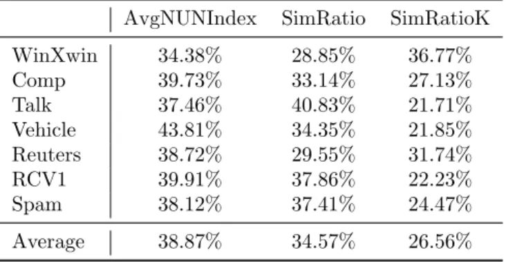 Table 5.2: Eﬀectiveness of the AvgNUNIndex, SimRatio and SimRatioK confidence measures in the ACMS algorithm.