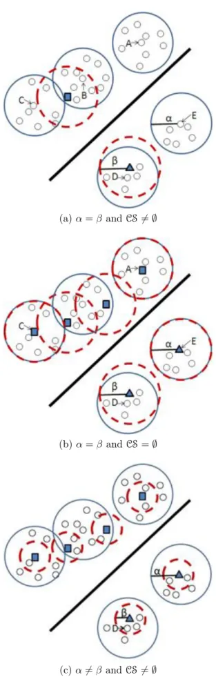Figure 6.2: The relationship between parameters α and β and the candidate set CS.