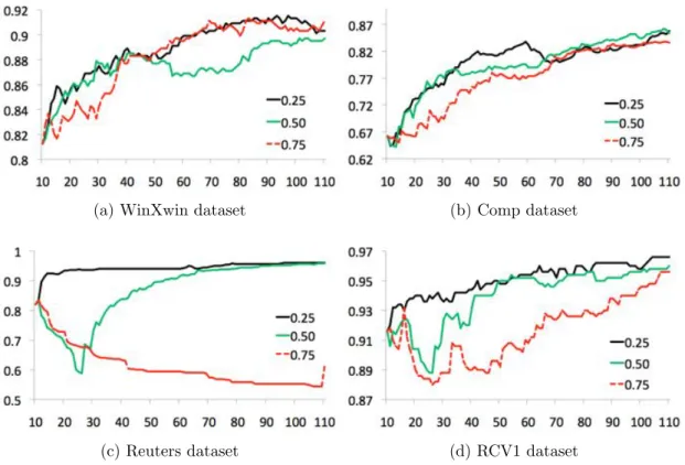 Figure 6.3: The eﬀect of the balancing parameter w on the EGAL algorithm.