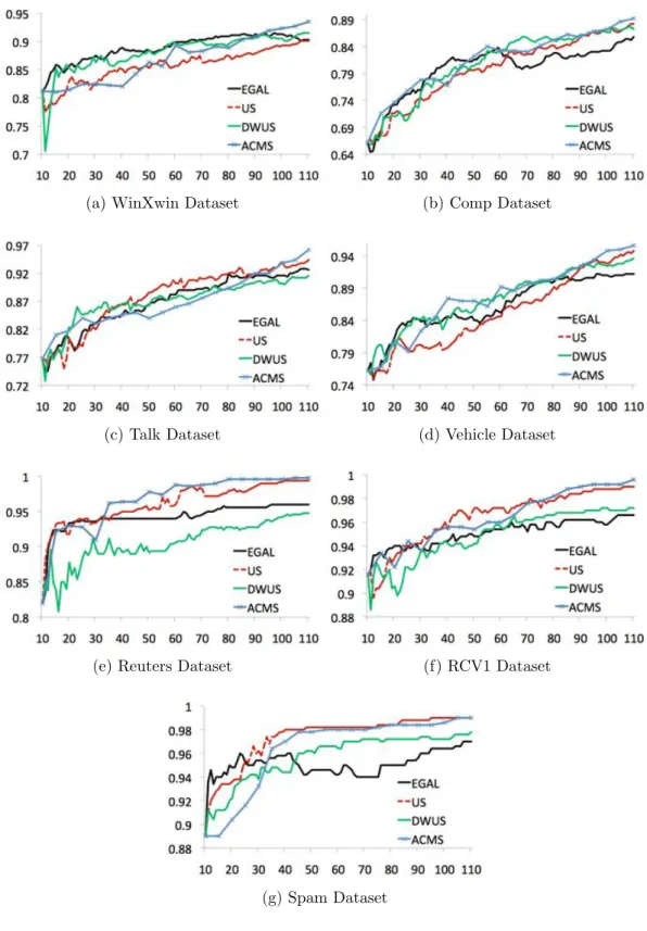 Figure 6.5: Comparison of EGAL, US, DWUS and ACMS selection strategies.