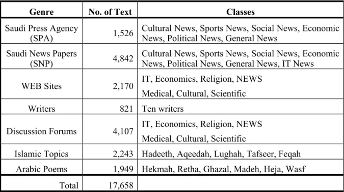 Table 1: The number of text in each dataset. 